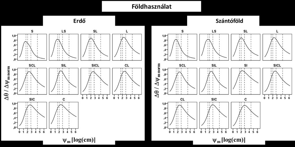 37. ábra Az egyes fizikai féleség osztályok átlagos normalizált fajlagos víztartó képesség, illetve normalizált pórusméret-eloszlás görbéi (a szaggatott vonalak a pórusméret-tartományok határait