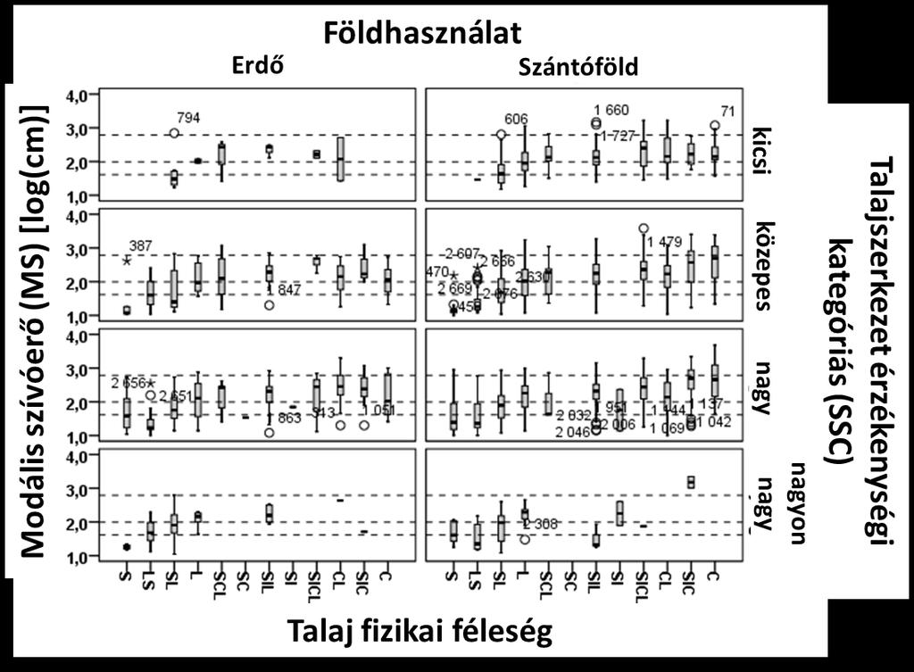 39. ábra A fizikai féleség, a talajszerkezet-érzékenység és a földhasználat hatása a modális szívóerőre (MS) (a szaggatott vonalak a pórusméret-tartományok határait jelölik).
