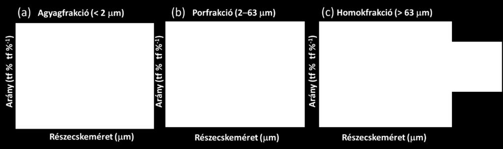 mért talaj szemcsefrakciók interkvartilis tartományainak összehasonlítása A 15.
