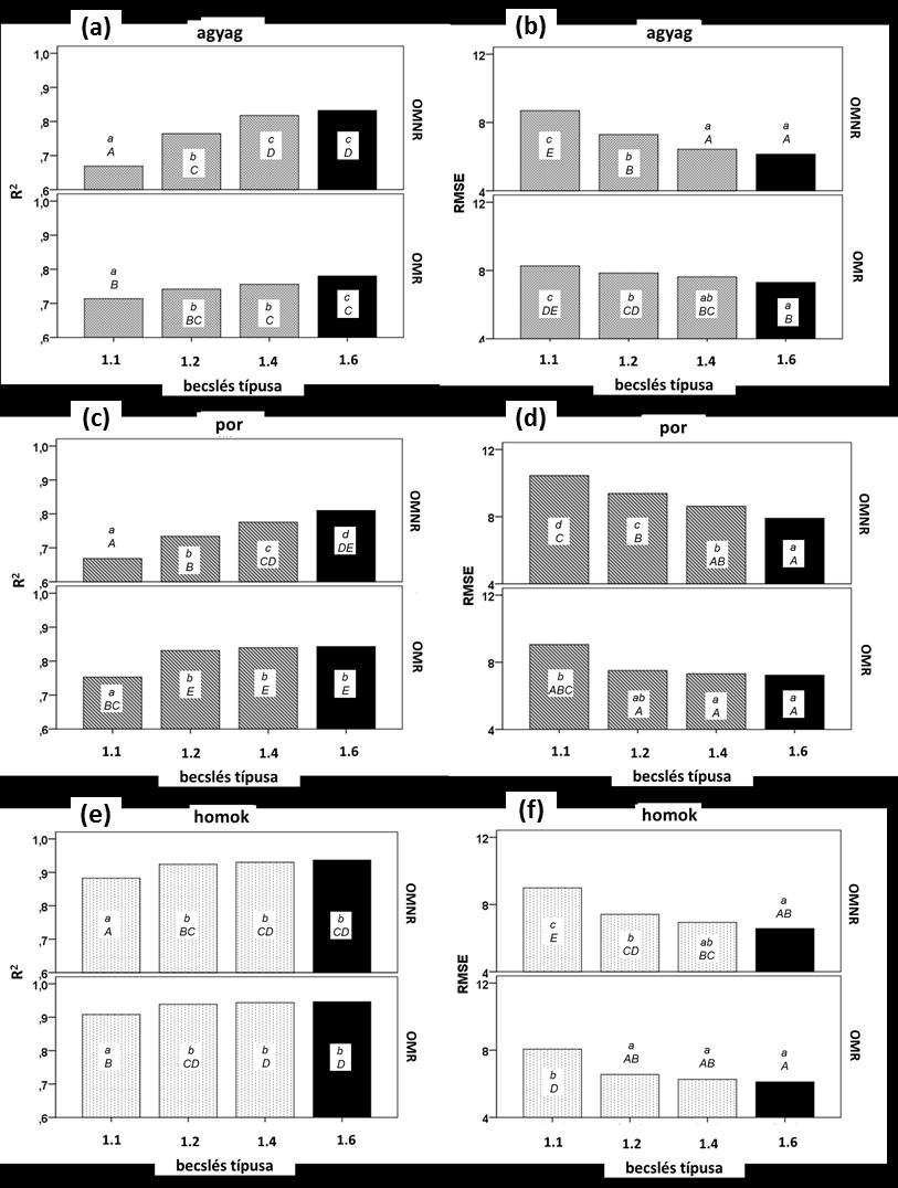 21. ábra Az SPM MÖ szemcsefrakciók becslésére kifejlesztett pedotranszfer függvények pontosságának összehasonlítása az R 2 és RMSE (tömeg %) értékek alapján a teszt adatbázison: (a) agyag, R 2 (b)
