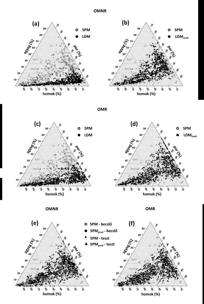 22. ábra A talajok szemcseméret-eloszlásának bemutatása az USDA fizikai féleség háromszögdiagramok segítségével: (a) a mért SPM és LDM MÖ adatok (OMNR adatállomány); (b) a mért SPM és LDM MÖ adatok,