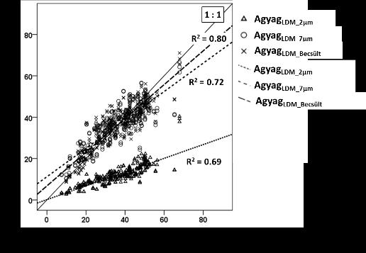 agyagtartalom esetében (R 2 = 0,80), mind pedig a portartalomnál (R 2 = 0,82). A homoktartalmak esetében a regressziós kapcsolat erőssége gyakorlatilag nem változott (R 2 = 0,84 0,85). 21.