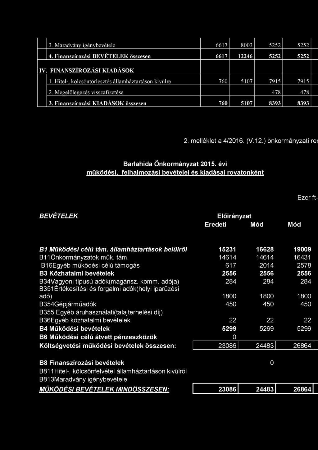 3. Maradvány igénybevétele 6617 8003 5252 5252 4. Finanszírozási BEVÉTELEK összesen 6617 12246 5252 5252 IV. FINANSZÍROZÁSI KIADÁSOK 1.