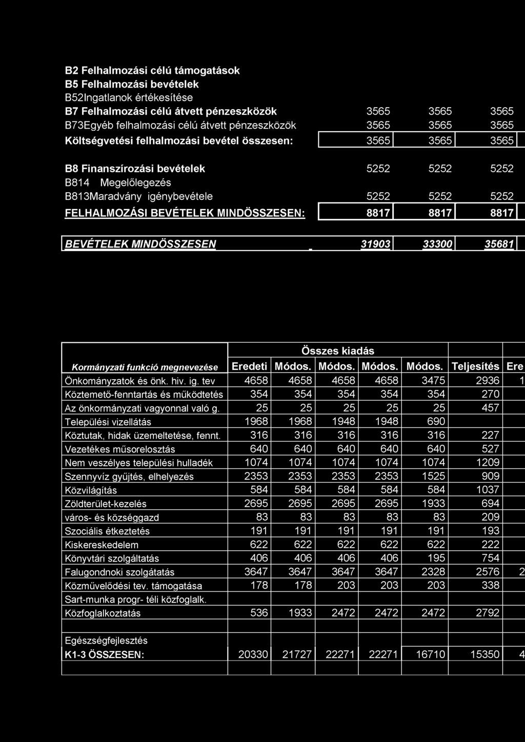 B2 Felhalmozási célú támogatások B5 Felhalmozási bevételek B52Ingatlanok értékesítése B7 Felhalmozási célú átvett pénzeszközök 3565 3565 3565 B73Egyéb felhalmozási célú átvett pénzeszközök 3565 3565