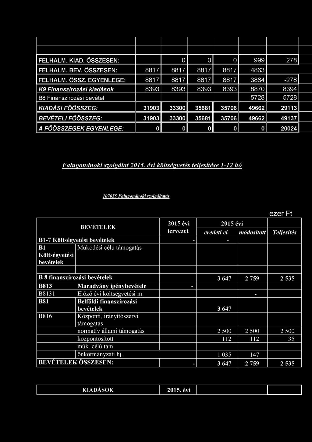 35706 49662 29113 BEVÉTELI FŐÖSSZEG: 31903 33300 35681 35706 49662 49137 A FŐÖSSZEGEK EGYENLEGE: 0 0 0 0 0 20024 Falugondnoki szolgálat 2015.