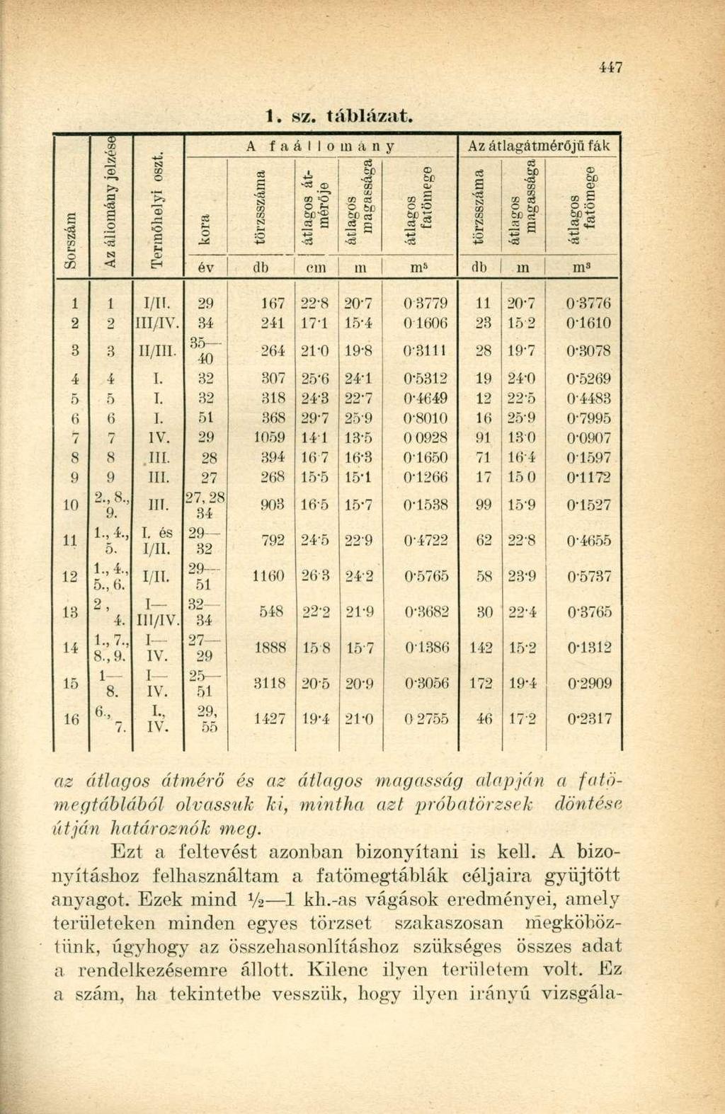 írszám > o o3 a Az áliománj Termölielyi s o A f a í l 1 o m á n y törzsszár átlagos átmérője 03 átlagos magass CD td átlagos fatöm* Az átlagátmérőjű fák ö a törzsszái átlagos magass 03 CD 60 átlagos