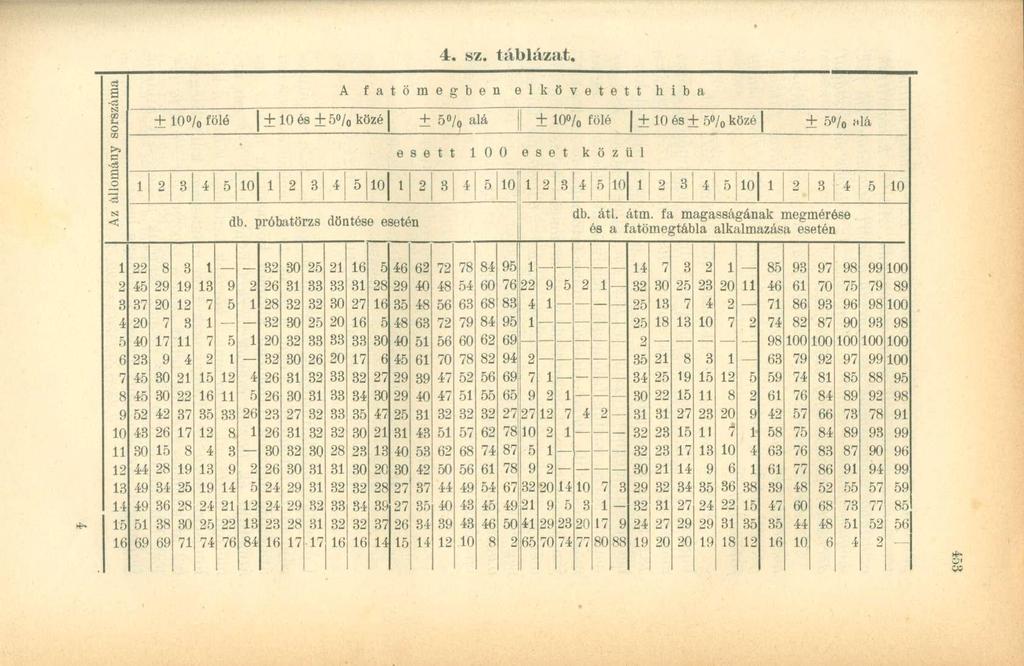 4. sz. táblázat. A fatömegben e l k ö v e t e t t hiba ± 10 / 0 fölé ± 10 és + 5 /o közé ± 5 /, alá ± 10 / 0 fölé + 10 és ± 5% közé + 5»/o «lá esett 100 eset közül 1 2 3 4 5 10 1 2 3.