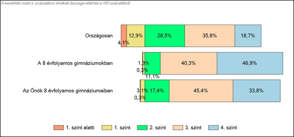 évfolyamos gimnáziumaiban Szövegértés A tanulók
