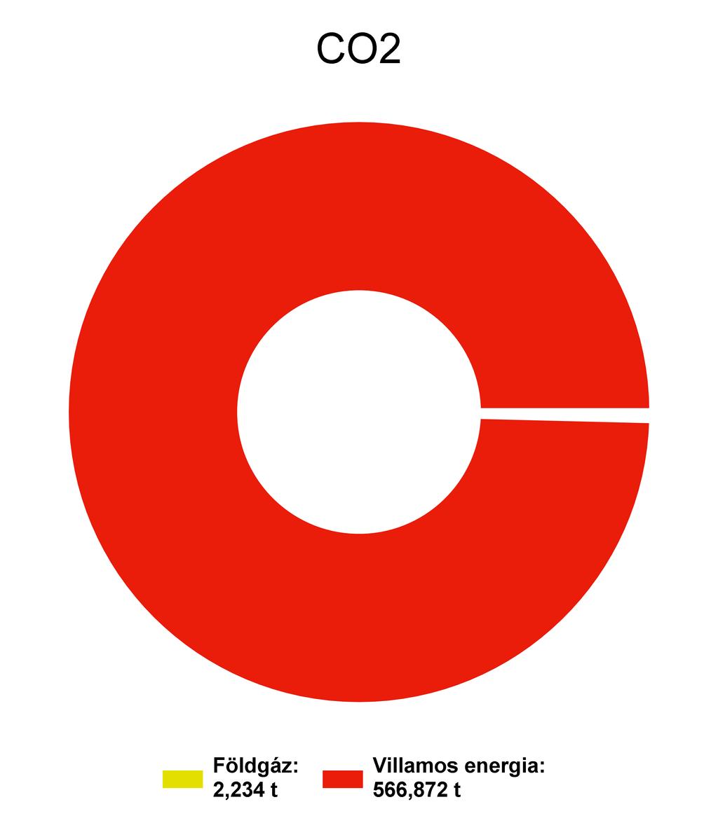 1.3 Megoszlások a bázis évben energianemenként A bázisév az az év, mely a viszonyítási alapot jelöli.