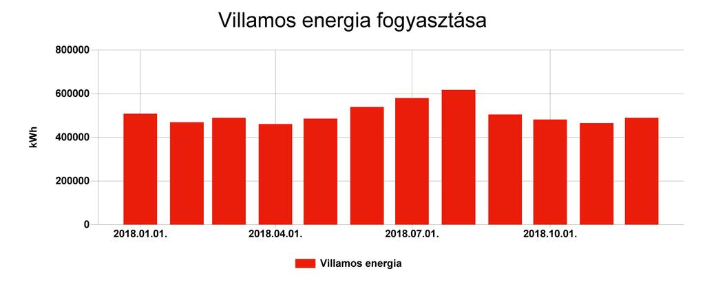 Pénzügyi ellenőrző tábla Villamos energia Fogyasztás (kwh) Ekvivalens energia fogyasztás (kwh) 2018.01. 507919 507919 185,39 13310066 2018.02. 468861 468861 171,134 12267562 2018.03.