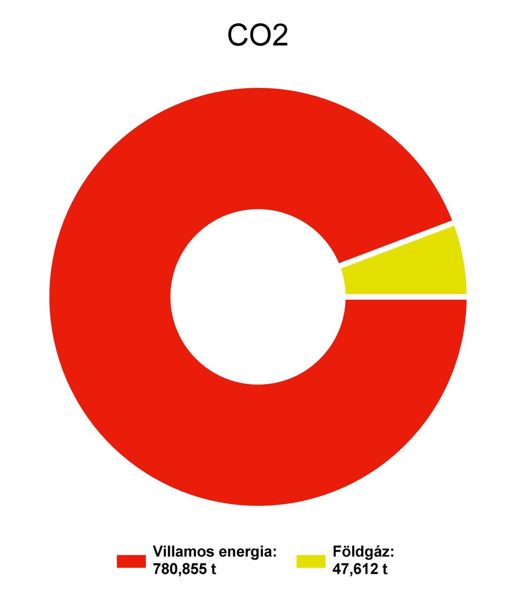 1.3 Megoszlások a bázis évben energianemenként A bázisév az az év, mely a viszonyítási alapot jelöli.