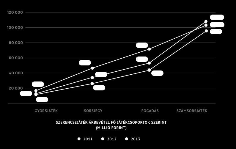 gazdasági tevékenységünk Üzleti teljesítményünk: az árbevétel alakulása Rekord méretű szerencsejáték árbevétel A játékkínálat 2013 végén tizenegy önálló játékból állt, emellett az év folyamán