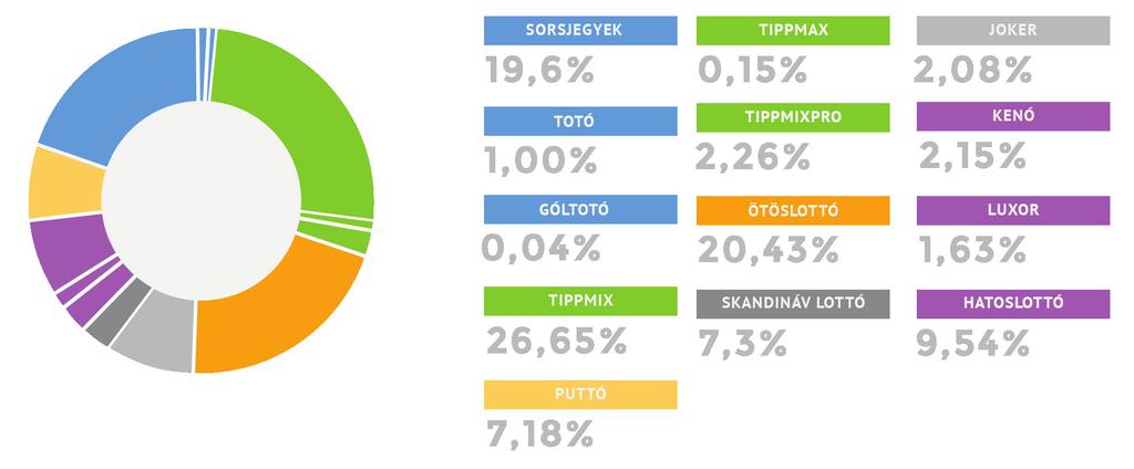 A Skandináv lottó esetében ritkán alakul ki nagyobb főnyeremény, a forgalom ingadozása kiegyenlített. A 17,8 milliárd forint árbevétel mintegy 1 milliárd forinttal haladja meg az előző évet.