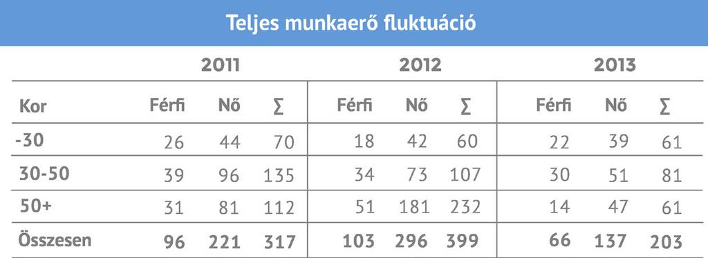 Felelős foglalkoztatás Munkatársak számának alakulása Mivel a szerencsejáték