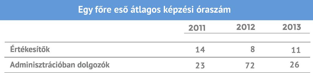 Az értékesítésben és értékesítés-szervezésben foglalkoztatott munkatársak képzése a Szakmai Képzési Szabályzat szerint történik.