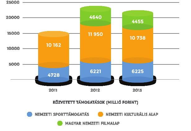 sporttörvény alapján 6,2 milliárd forint jutott a nemzeti sportmozgalom támogatására.