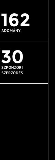 Támogatásban részesültek kiemelkedő sportszakmai munkát végző sportklubok, különböző sportrendezvények, fogyatékos sportolók, szabadidős egyesületek.