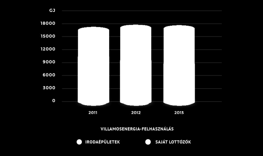 Az épületek fűtésének legnagyobb része gázüzemű, csak néhány lottózóban veszünk igénybe távhőszolgáltatást. Gázt használunk továbbá a melegvíz-ellátásra, valamint a székház hűtésére.