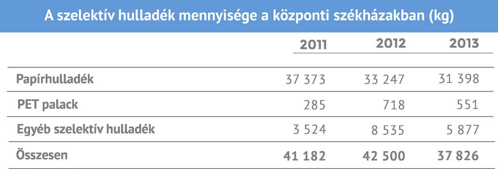 Környezeti felelősségünk Hulladékgazdálkodás A kommunális hulladékok jelentős része szelektíven gyűjthető, melyek