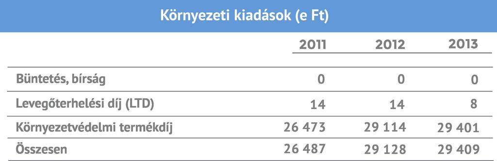 Környezeti felelősségünk Környezetvédelmi kiadások A környezetvédelemmel összefüggő kiadások a Társaság beruházásaihoz kapcsolódó költségeket, a termékdíjakat, a felmerülő engedélyek költségeit,