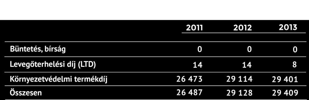 Az elmúlt év során sem fordult elő kármentesítést igénylő eset vagy határérték feletti kibocsátás, így környezetvédelmi bírságot vagy büntetést sem fizettünk.