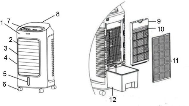 KÉSZÜLÉK ÁTTEKINTÉSE 1 elülső panel 7 vezérlőpanel 2 rács az elülső panelen 8 fogantyú 3 levegő kimenet 9 tartó 4 elülső burkolat 10 vízfüggöny 5 víztartály 11 porszűrő 6 forgó kerekek 12 vízgyűjtő