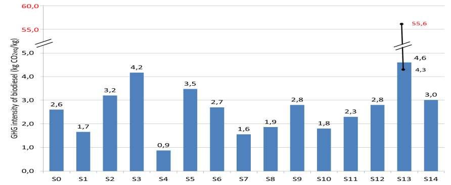 A biodízelgyártás üvegházhatása a leltárkészítési módszer függvényében GHG intensity of fossil diesel (per kg) Magyarázat: S0 energiaarányos tagolás, a szalma nem társtermék, figyelembe veszi a