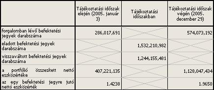 3. Az Alap forgalmi adatai 3.1.