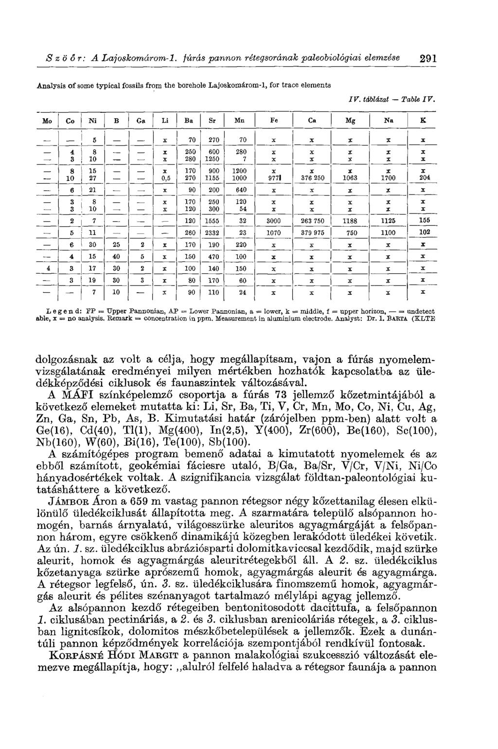 Szöőr: A Lajoskomárom-1, fúrás pannon rétegsorának paleobiológiai elemzése 291 Analysis of some typical fossils from the borehole Lajoskomárom-1, for trace elements 17. táblázat Table 17.