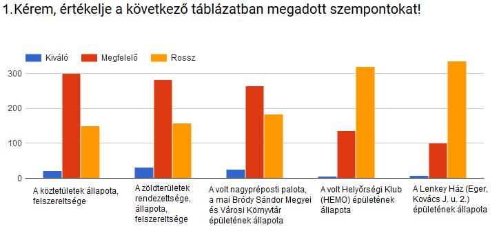 A közterületek állapota, felszereltsége 299 válaszadó szerint megfelelő, 150 válaszadó szerint rossz állapotú, 22 válaszadó szerint kiváló.