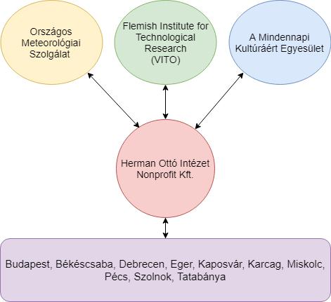 Partnerek 19+1 kedvezményezett Projekt