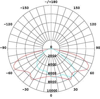 Light Distributions M8B LED module T2S2321 T2S1324