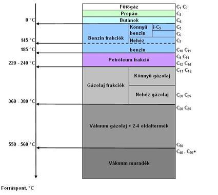 Kőolaj-feldolgozás A kőolaj gyakorlatilag nagyon sok anyag keveréke. Ahhoz, hogy képesek legyünk ezeket az anyagokat használni, a különböző célokra alkalmazható ún.