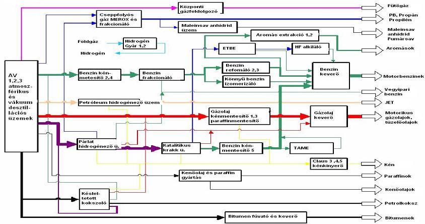 26. ábra Dunai Finomító egyszerűsített kapcsolati ábrája Annak érdekében, hogy könnyebben érthető legyen számotokra ez a bonyolult technológiai kapcsolat, a motorbenzin (benzinkutakon találkozhattok