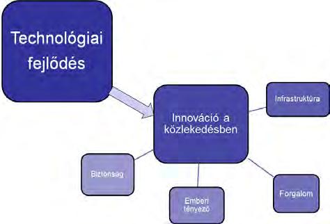 Összegezve Közlekedési és infokommunikációs technológiák rohamos fejlődése új lehetőségeket és kihívásokat teremt. Új társadalmi, viselkedési és gazdasági normák szükségesek.