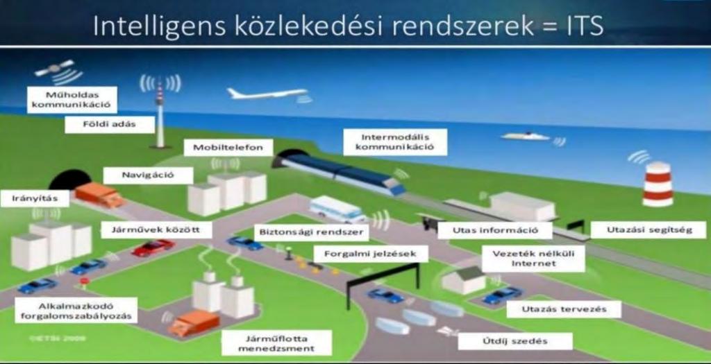 Egyre terjedő okos megoldások: Okos utak Okos város Okos mobilitás Mindennek az alapja: Az ICT egyre teljesebb körű kiépítettsége és használata Megjelenési módja: az ITS alkalmazások egyre bővülő