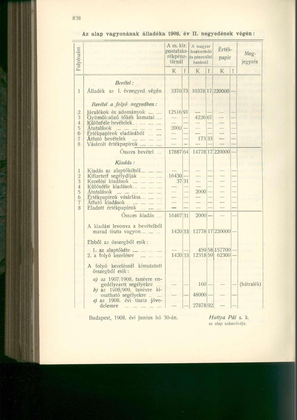 Az alap vagyonának álladéka 1908. év II. negyedének végén: A magyar leszámítoló és pénzváltó banknál A m. kir. postatakarékpénztárnál Értékpapír Megjegyzés K f K f K Bevétel: Álladék az I.