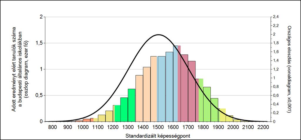 1c Képességeloszlás Az országos eloszlás, valamint a tanulók eredményei a budapesti általános iskolákban és az Önök