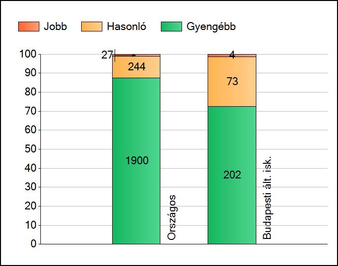 1a Átlageredmények Az intézmények átlageredményeinek összehasonlítása Matematika A szignifikánsan jobban, hasonlóan, illetve gyengébben teljesítő intézmények száma és aránya (%) A tanulók