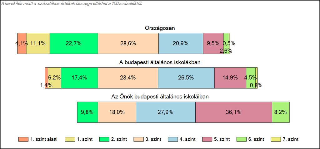 budapesti általános iskoláiban Matematika A tanulók