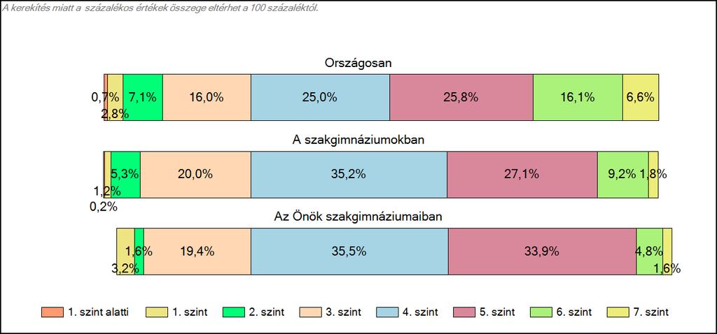 szakgimnáziumaiban Szövegértés A tanulók