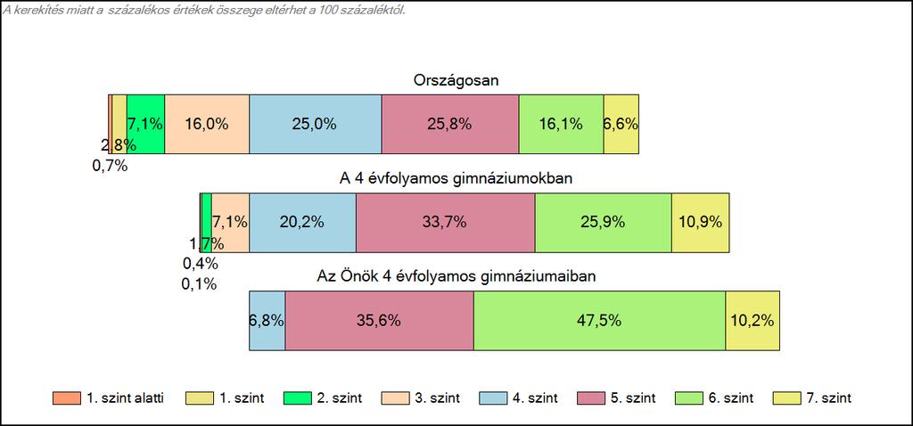 évfolyamos gimnáziumaiban Szövegértés A tanulók