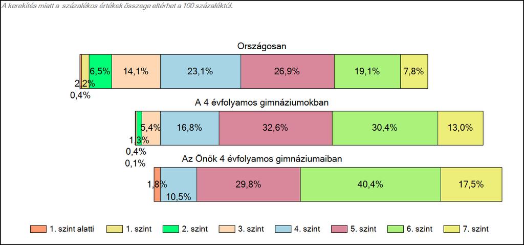 A tanulók képességszintek szerinti