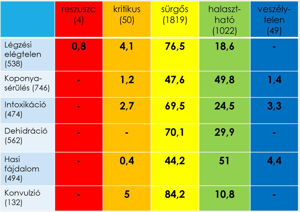 Betegek megoszlása a felvételi triázs szerint 36.7 2.8 0.