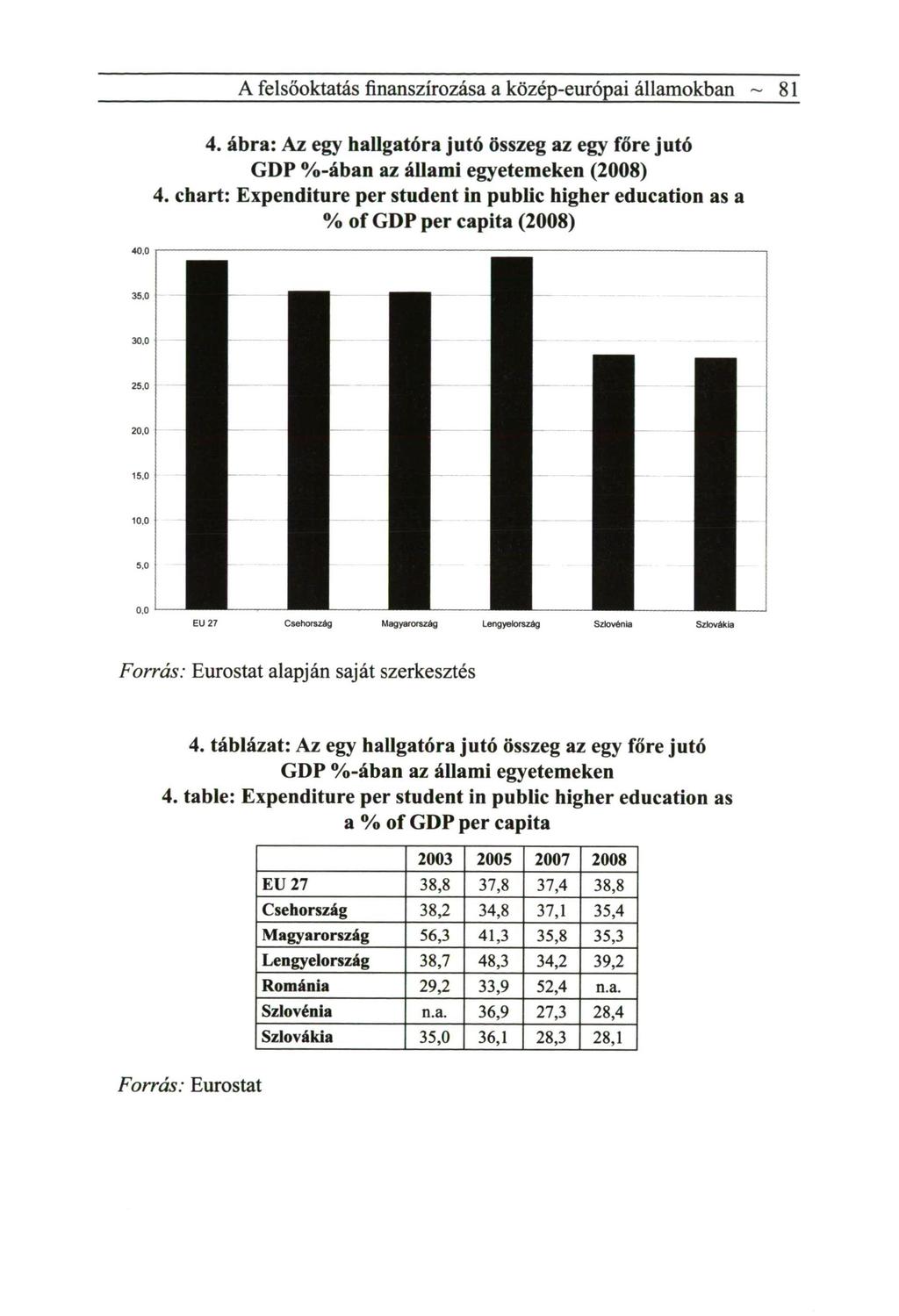 A felsőoktatás finanszírozása a közép-európai államokban ~ 81 4. ábra: Az egy hallgatóra jutó összeg az egy főre jutó GDP %-ában az állami egyetemeken (2008) 4.