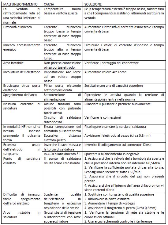 4. Problematiche ATTENZIONE La seguente operazione richiede conoscenze professionali sull applicazione elettrica e conoscenza completa della sicurezza.