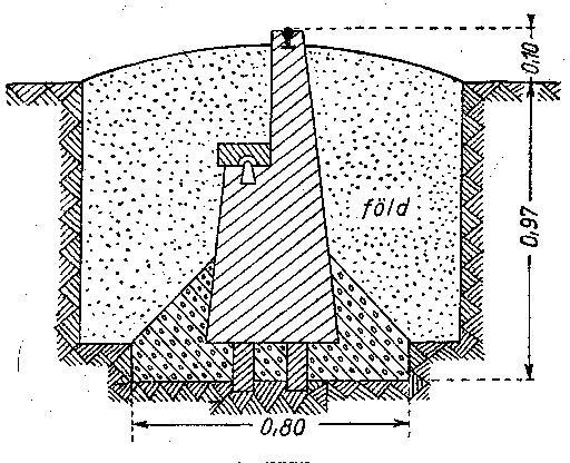 Mintegy 120 centiméter mély gödör aljába 25 centiméter átmérőjű földfúróval 140 centiméter mélyre lefúrnak a lyukba alul meggörbített gömbvasat állítanak és betonnal körülöntik, a pontjel a betonból