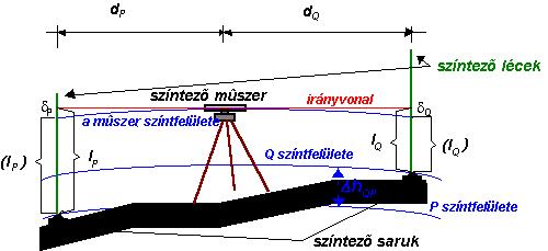 Ügyelni kell arra, mind az előre, mind a hátrairányzáskor a refrakció viszonyok lehetőleg azonosak legyenek (refrakció: a levegőrétegek különböző sűrűsége miatti fénytörés). 4.