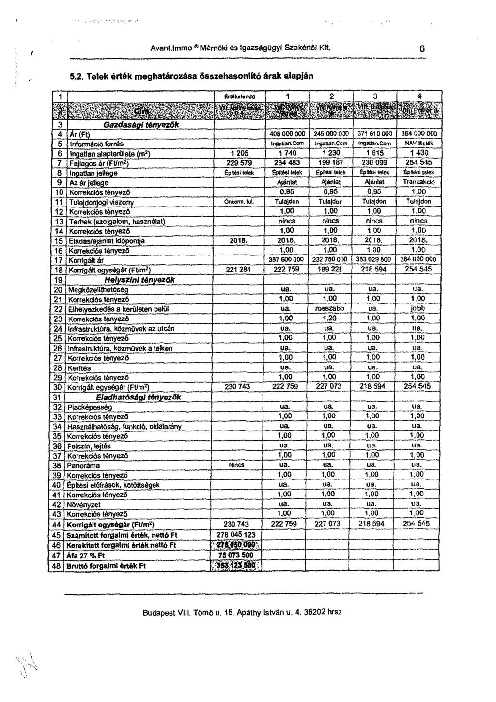 Avant.Immo Mérnöki és igazságagyi Szakértői Kft. 6 5.2. Telek erne meghatározása összehasonlító árak alapján 1 