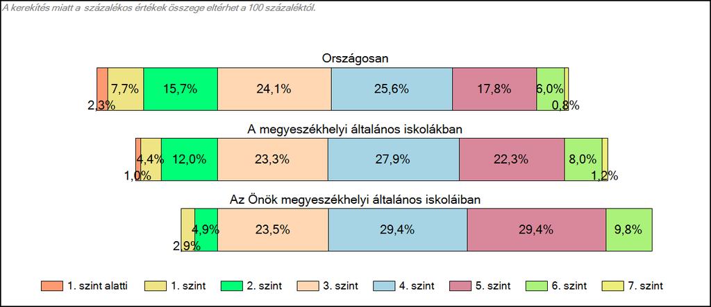 1c Képességeloszlás Az országos eloszlás, valamint a tanulók eredményei a megyeszékhelyi általános iskolákban és az Önök